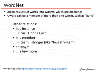 WordNet
auto,
automobile,
machine,
motorcar
WordNet Search http://wordnetweb.princeton.edu/perl/webwn
ambulance
hyponym
(subordinate)
sports_car,
sport_car
hyponym
(subordinate)
motor_vehicle,
automotive_vechicle
hypernym
(superordinate)
automobile_horn,
car_horn,
motor_horn, horn,
hooter
meronym
(has-part)
Other relations:
• has-instance
• car : Honda Civic
• has-member
• team : stringer (like “first stringer”)
• antonym
• ... a few more
• Organizes sets of words into synsets, which are meanings
• A word can be a member of more than one synset, such as “bank”
 