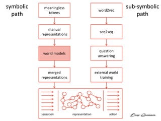 sensation representation action
meaningless
tokens
manual
representations
world models
merged
representations
word2vec
seq2seq
question
answering
external world
training
symbolic
path
sub-symbolic
path
 
