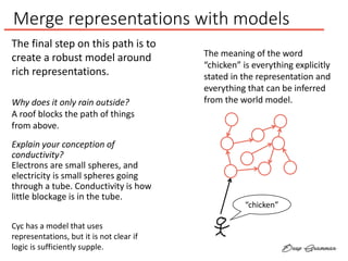 Merge representations with models
Explain your conception of
conductivity?
Electrons are small spheres, and
electricity is small spheres going
through a tube. Conductivity is how
little blockage is in the tube.
Cyc has a model that uses
representations, but it is not clear if
logic is sufficiently supple.
Why does it only rain outside?
A roof blocks the path of things
from above.
The meaning of the word
“chicken” is everything explicitly
stated in the representation and
everything that can be inferred
from the world model.
“chicken”
The final step on this path is to
create a robust model around
rich representations.
 