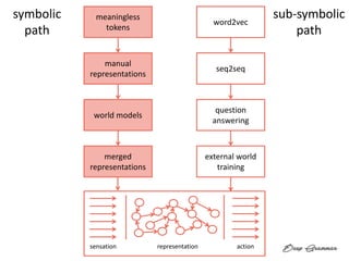 sensation representation action
meaningless
tokens
manual
representations
world models
merged
representations
word2vec
seq2seq
question
answering
external world
training
symbolic
path
sub-symbolic
path
 