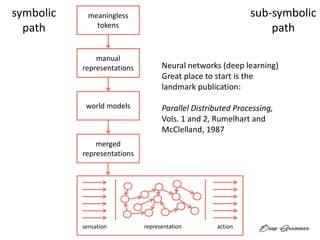 sensation representation action
meaningless
tokens
manual
representations
world models
merged
representations
symbolic
path
sub-symbolic
path
Neural networks (deep learning)
Great place to start is the
landmark publication:
Parallel Distributed Processing,
Vols. 1 and 2, Rumelhart and
McClelland, 1987
 