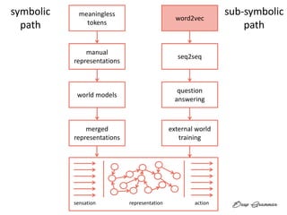 sensation representation action
meaningless
tokens
manual
representations
world models
merged
representations
word2vec
seq2seq
question
answering
external world
training
symbolic
path
sub-symbolic
path
 