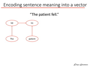 Encoding sentence meaning into a vector
h0
The
h1
patient
“The patient fell.”
 