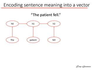 Encoding sentence meaning into a vector
h0
The
h1
patient
h2
fell
“The patient fell.”
 