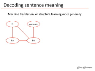 Decoding sentence meaning
El
h3
paciente
h4
Machine translation, or structure learning more generally.
 