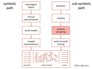 sensation representation action
meaningless
tokens
manual
representations
world models
merged
representations
word2vec
seq2seq
question
answering
external world
training
symbolic
path
sub-symbolic
path
 