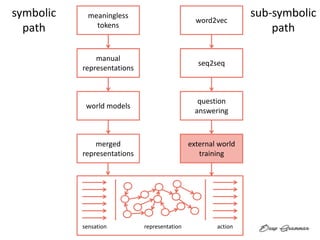sensation representation action
meaningless
tokens
manual
representations
world models
merged
representations
word2vec
seq2seq
question
answering
external world
training
symbolic
path
sub-symbolic
path
 