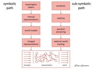 sensation representation action
meaningless
tokens
manual
representations
world models
merged
representations
word2vec
seq2seq
question
answering
external world
training
symbolic
path
sub-symbolic
path
 