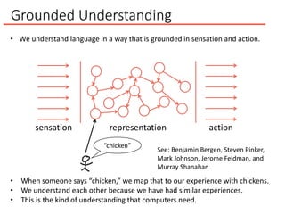 Grounded Understanding
• We understand language in a way that is grounded in sensation and action.
sensation representation action
• When someone says “chicken,” we map that to our experience with chickens.
• We understand each other because we have had similar experiences.
• This is the kind of understanding that computers need.
See: Benjamin Bergen, Steven Pinker,
Mark Johnson, Jerome Feldman, and
Murray Shanahan
“chicken”
 