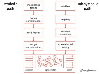sensation representation action
meaningless
tokens
manual
representations
world models
merged
representations
word2vec
seq2seq
question
answering
external world
training
symbolic
path
sub-symbolic
path
 