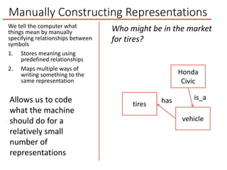 Manually Constructing Representations
vehicle
Honda
Civic
tires
is_ahas
Who might be in the market
for tires?
Allows us to...