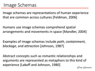 Image Schemas
Humans use image schemas comprehend spatial
arrangements and movements in space [Mandler, 2004]
Examples of ...