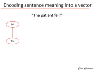 Encoding sentence meaning into a vector
h0
The
“The patient fell.”
 