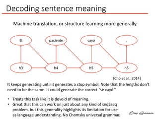 Decoding sentence meaning
Machine translation, or structure learning more generally.
El
h3
paciente
h4
cayó
h5
.
h5
[Cho e...