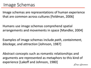 Image Schemas
Humans use image schemas comprehend spatial
arrangements and movements in space [Mandler, 2004]
Examples of image schemas include path, containment,
blockage, and attraction [Johnson, 1987]
Abstract concepts such as romantic relationships and
arguments are represented as metaphors to this kind of
experience [Lakoff and Johnson, 1980]
Image schemas are representations of human experience
that are common across cultures [Feldman, 2006]
 