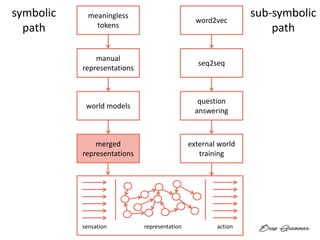 sensation representation action
meaningless
tokens
manual
representations
world models
merged
representations
word2vec
seq2seq
question
answering
external world
training
symbolic
path
sub-symbolic
path
 