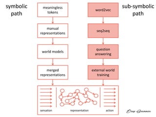 sensation representation action
meaningless
tokens
manual
representations
world models
merged
representations
word2vec
seq2seq
question
answering
external world
training
symbolic
path
sub-symbolic
path
 