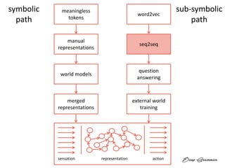 sensation representation action
meaningless
tokens
manual
representations
world models
merged
representations
word2vec
seq2seq
question
answering
external world
training
symbolic
path
sub-symbolic
path
 