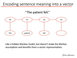 Encoding sentence meaning into a vector
Like a hidden Markov model, but doesn’t make the Markov
assumption and benefits from a vector representation.
h0
The
h1
patient
h2
fell
h3
.
“The patient fell.”
 