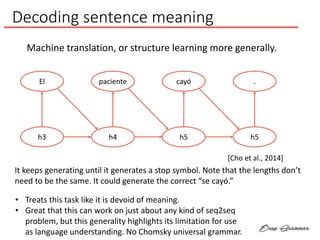 Decoding sentence meaning
Machine translation, or structure learning more generally.
El
h3
paciente
h4
cayó
h5
.
h5
[Cho et al., 2014]
It keeps generating until it generates a stop symbol. Note that the lengths don’t
need to be the same. It could generate the correct “se cayó.”
• Treats this task like it is devoid of meaning.
• Great that this can work on just about any kind of seq2seq
problem, but this generality highlights its limitation for use
as language understanding. No Chomsky universal grammar.
 
