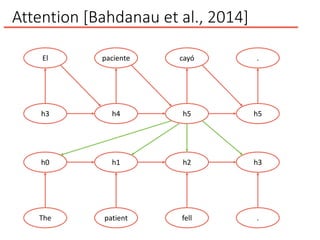 Attention [Bahdanau et al., 2014]
El
h3
paciente
h4
cayó
h5
.
h5
h0
The
h1
patient
h2
fell
h3
.
 