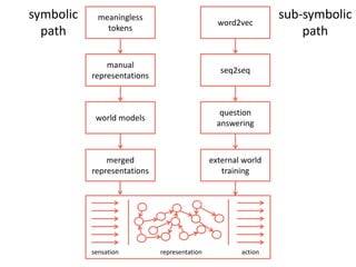 sensation representation action
meaningless
tokens
manual
representations
world models
merged
representations
word2vec
seq2seq
question
answering
external world
training
symbolic
path
sub-symbolic
path
 