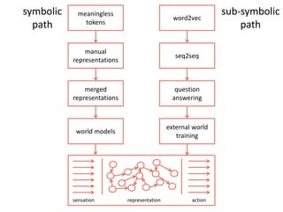 sensation representation action
meaningless
tokens
manual
representations
merged
representations
world models
word2vec
seq2seq
question
answering
external world
training
symbolic
path
sub-symbolic
path
 