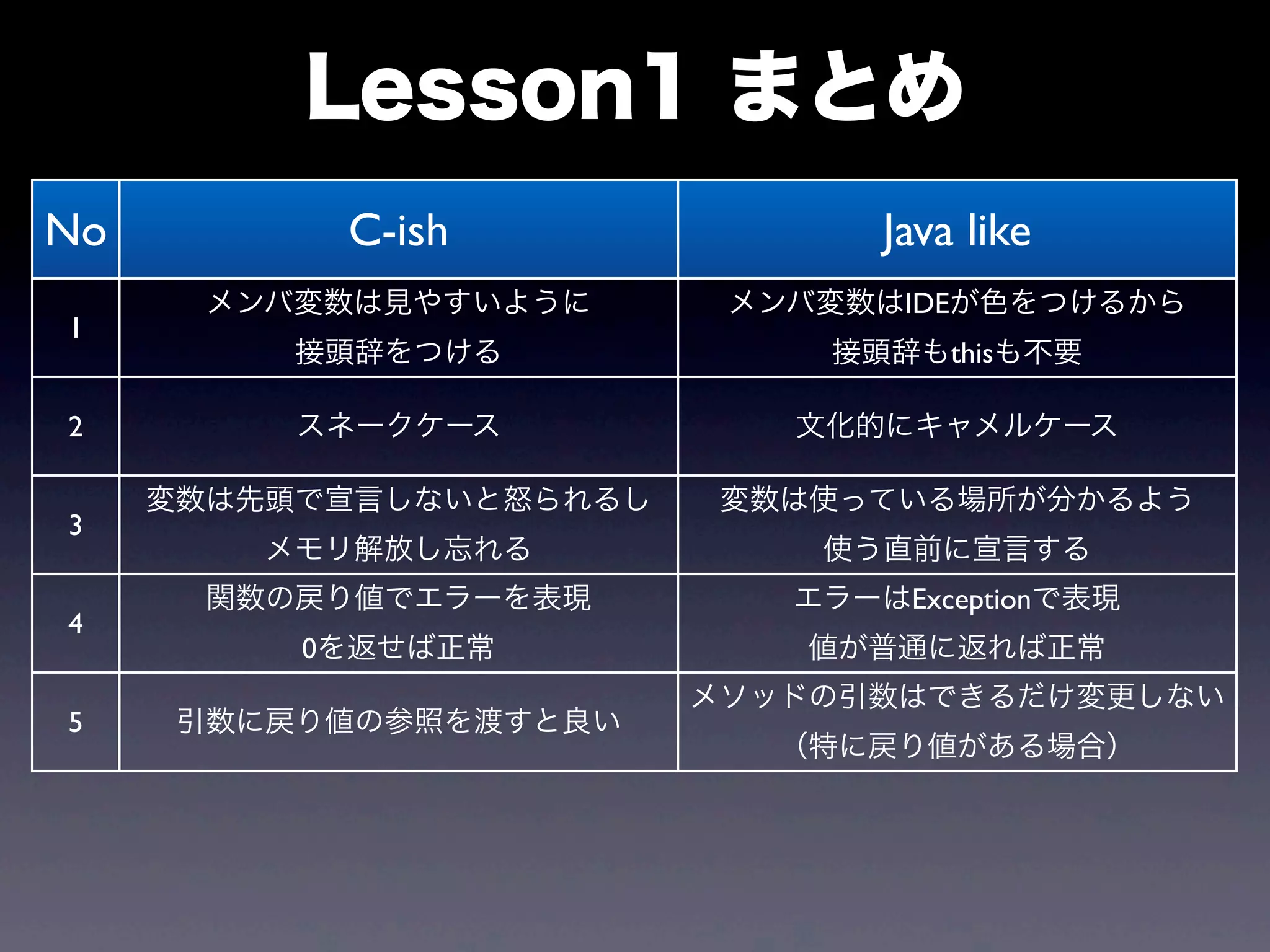 No C-ish Java like
1
メンバ変数は見やすいように
接頭辞をつける
メンバ変数はIDEが色をつけるから
接頭辞もthisも不要
2 スネークケース 文化的にキャメルケース
3
変数は先頭で宣言しないと怒られるし
メモリ解放し忘れる
変数は使っている場所が分かるよう
使う直前に宣言する
4
関数の戻り値でエラーを表現
0を返せば正常
エラーはExceptionで表現
値が普通に返れば正常
5 引数に戻り値の参照を渡すと良い
メソッドの引数はできるだけ変更しない
（特に戻り値がある場合）
Lesson1 まとめ
 