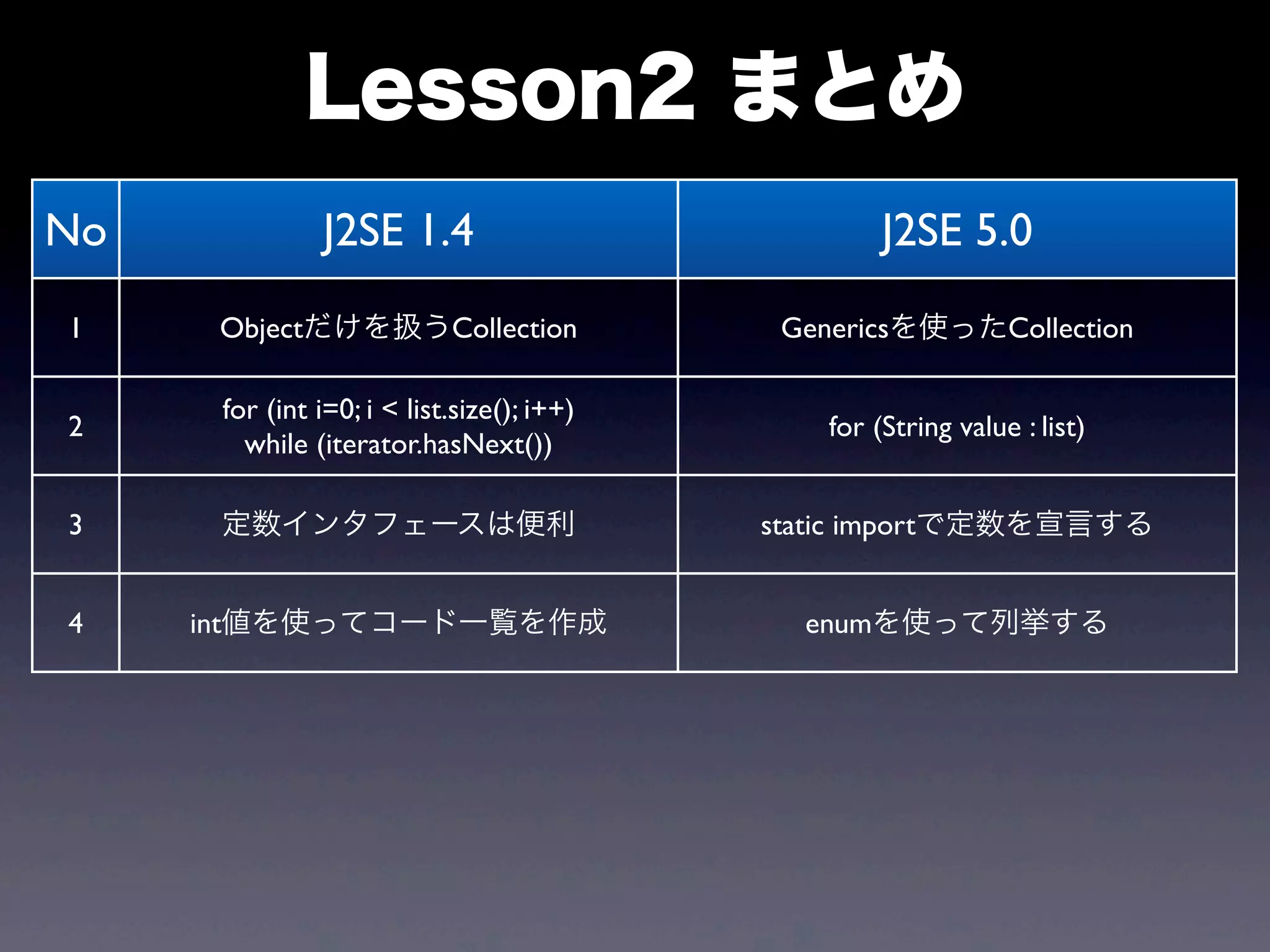 No J2SE 1.4 J2SE 5.0
1 Objectだけを扱うCollection Genericsを使ったCollection
2
for (int i=0; i < list.size(); i++)
while (iterator.hasNext())
for (String value : list)
3 定数インタフェースは便利 static importで定数を宣言する
4 int値を使ってコード一覧を作成 enumを使って列挙する
Lesson2 まとめ
 