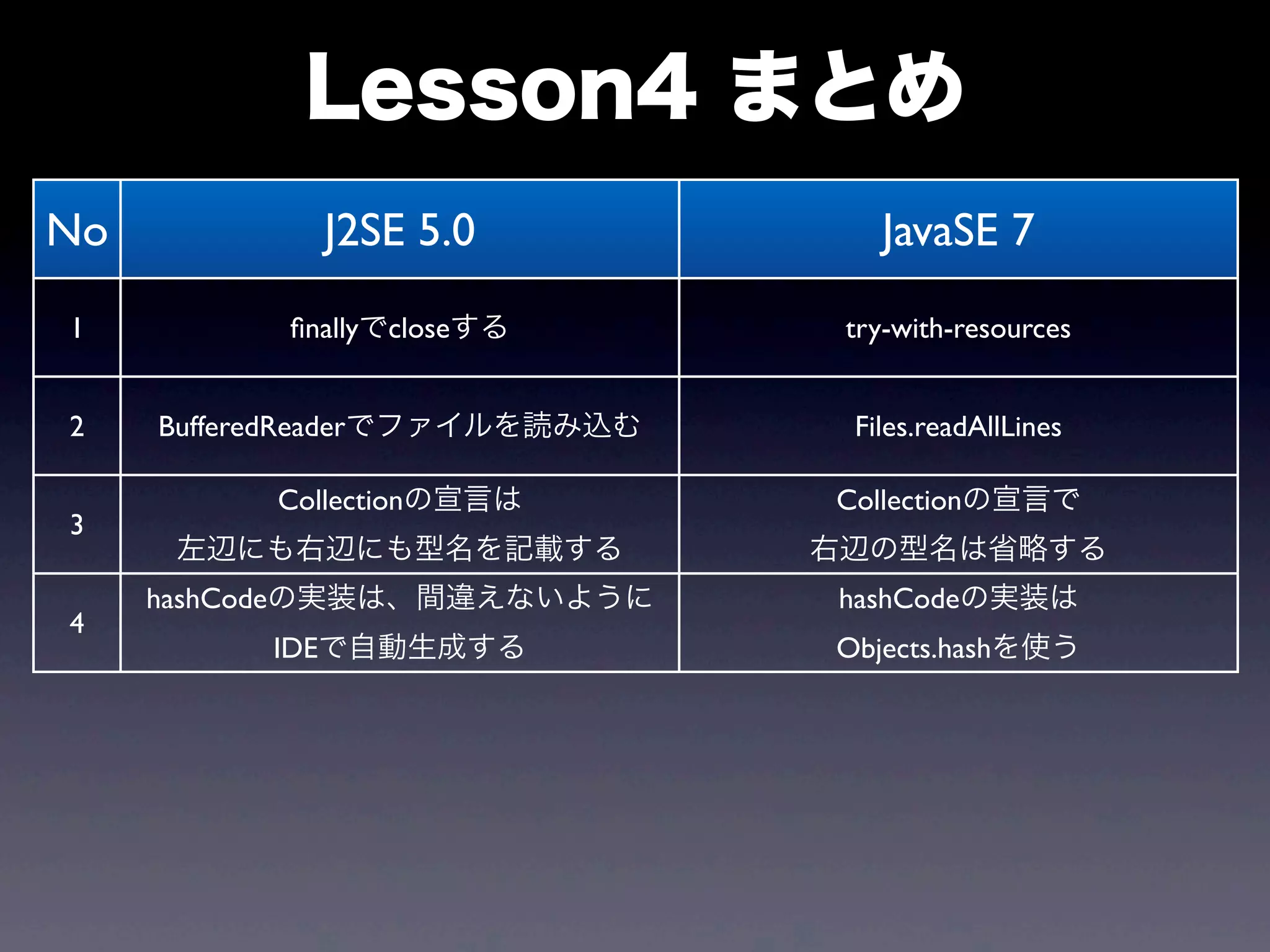 Lesson4 まとめ
No J2SE 5.0 JavaSE 7
1 ﬁnallyでcloseする try-with-resources
2 BufferedReaderでファイルを読み込む Files.readAllLines
3
Collectionの宣言は
左辺にも右辺にも型名を記載する
Collectionの宣言で
右辺の型名は省略する
4
hashCodeの実装は、間違えないように
IDEで自動生成する
hashCodeの実装は
Objects.hashを使う
 