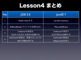 Lesson4 まとめ
No J2SE 5.0 JavaSE 7
1 ﬁnallyでcloseする try-with-resources
2 BufferedReaderでファイルを読み込む Files.readAllLines
3
Collectionの宣言は
左辺にも右辺にも型名を記載する
Collectionの宣言で
右辺の型名は省略する
4
hashCodeの実装は、間違えないように
IDEで自動生成する
hashCodeの実装は
Objects.hashを使う
 
