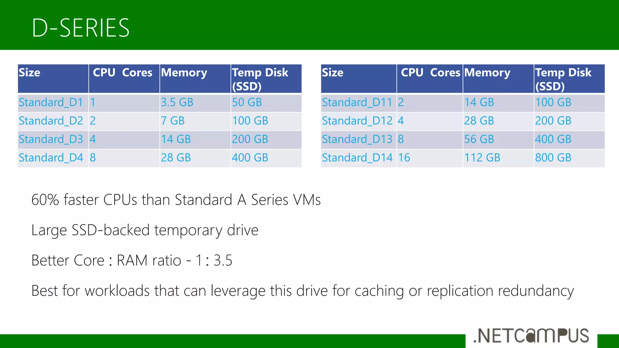 60% faster CPUs than Standard A Series VMs
Large SSD-backed temporary drive
Better Core : RAM ratio - 1 : 3.5
Best for workloads that can leverage this drive for caching or replication redundancy
D-SERIES
Size CPU Cores Memory Temp Disk
(SSD)
Standard_D1 1 3.5 GB 50 GB
Standard_D2 2 7 GB 100 GB
Standard_D3 4 14 GB 200 GB
Standard_D4 8 28 GB 400 GB
Size CPU Cores Memory Temp Disk
(SSD)
Standard_D11 2 14 GB 100 GB
Standard_D12 4 28 GB 200 GB
Standard_D13 8 56 GB 400 GB
Standard_D14 16 112 GB 800 GB
 