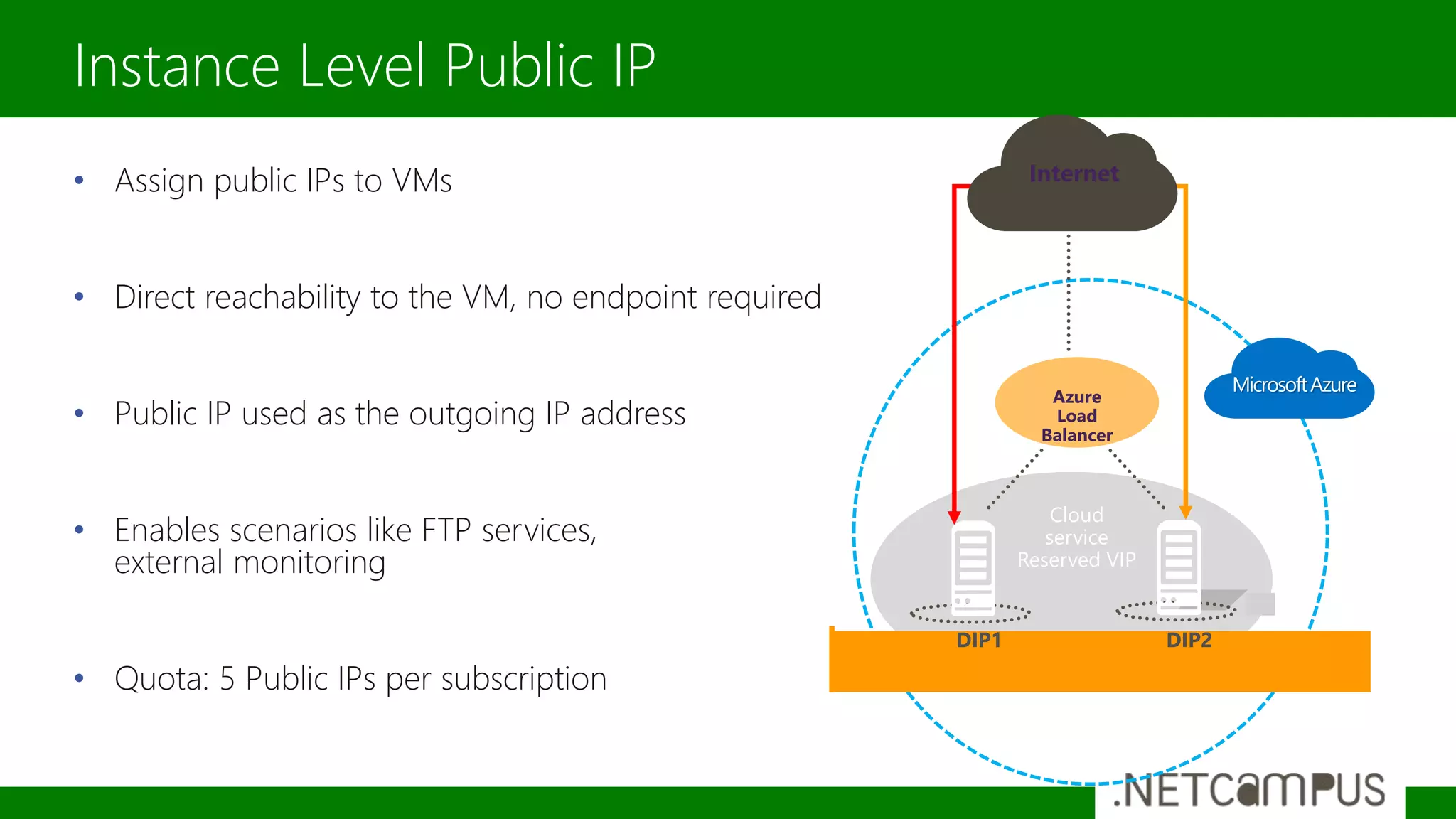 • Assign public IPs to VMs
• Direct reachability to the VM, no endpoint required
• Public IP used as the outgoing IP address
• Enables scenarios like FTP services,
external monitoring
• Quota: 5 Public IPs per subscription
Instance Level Public IP
Internet
DIP1 DIP2
Cloud
service
Reserved VIP
Azure
Load
Balancer
Internet
 