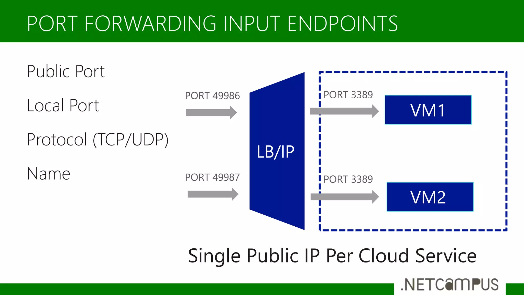 Public Port
Local Port
Protocol (TCP/UDP)
Name
PORT FORWARDING INPUT ENDPOINTS
Single Public IP Per Cloud Service
 