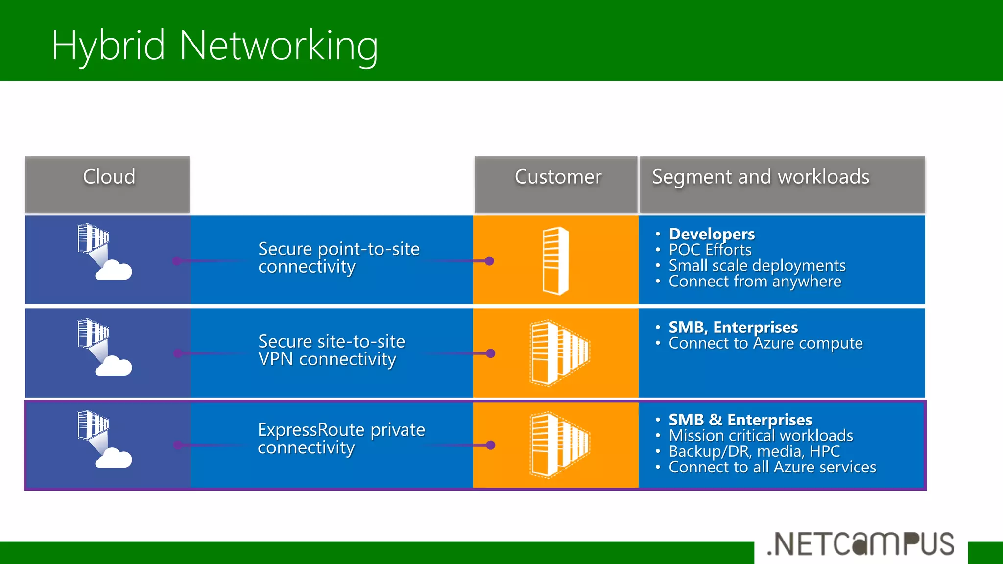 Hybrid Networking
Secure point-to-site
connectivity
• Developers
• POC Efforts
• Small scale deployments
• Connect from anywhere
Secure site-to-site
VPN connectivity
• SMB, Enterprises
• Connect to Azure compute
ExpressRoute private
connectivity
• SMB & Enterprises
• Mission critical workloads
• Backup/DR, media, HPC
• Connect to all Azure services
 