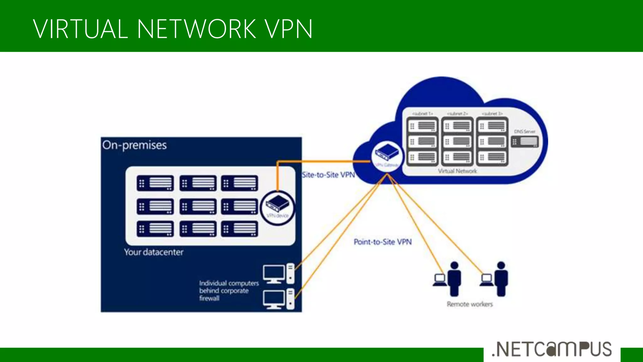 VIRTUAL NETWORK VPN
 