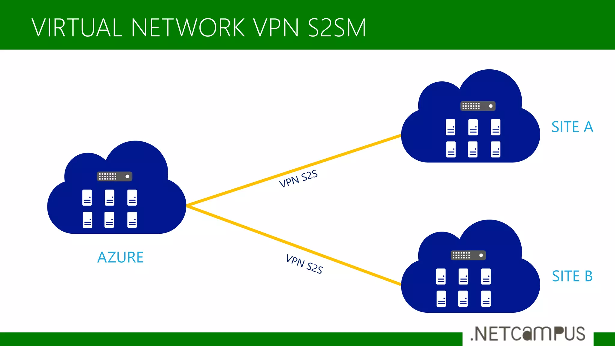 VIRTUAL NETWORK VPN S2SM
AZURE
SITE A
SITE B
 