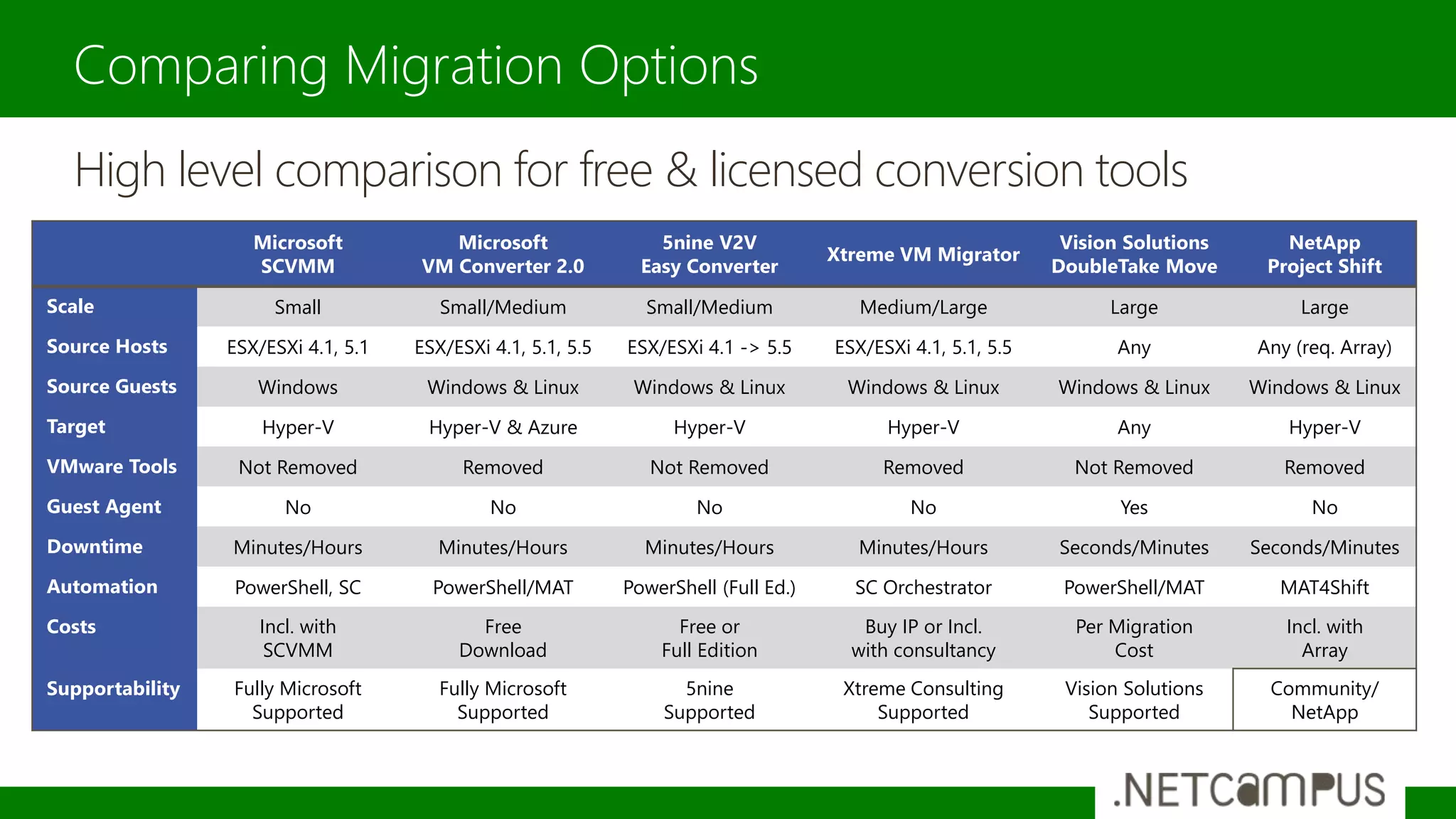 Comparing Migration Options
Microsoft
SCVMM
Microsoft
VM Converter 2.0
5nine V2V
Easy Converter
Xtreme VM Migrator
Vision Solutions
DoubleTake Move
NetApp
Project Shift
Scale Small Small/Medium Small/Medium Medium/Large Large Large
Source Hosts ESX/ESXi 4.1, 5.1 ESX/ESXi 4.1, 5.1, 5.5 ESX/ESXi 4.1 -> 5.5 ESX/ESXi 4.1, 5.1, 5.5 Any Any (req. Array)
Source Guests Windows Windows & Linux Windows & Linux Windows & Linux Windows & Linux Windows & Linux
Target Hyper-V Hyper-V & Azure Hyper-V Hyper-V Any Hyper-V
VMware Tools Not Removed Removed Not Removed Removed Not Removed Removed
Guest Agent No No No No Yes No
Downtime Minutes/Hours Minutes/Hours Minutes/Hours Minutes/Hours Seconds/Minutes Seconds/Minutes
Automation PowerShell, SC PowerShell/MAT PowerShell (Full Ed.) SC Orchestrator PowerShell/MAT MAT4Shift
Costs Incl. with
SCVMM
Free
Download
Free or
Full Edition
Buy IP or Incl.
with consultancy
Per Migration
Cost
Incl. with
Array
Supportability Fully Microsoft
Supported
Fully Microsoft
Supported
5nine
Supported
Xtreme Consulting
Supported
Vision Solutions
Supported
Community/
NetApp
High level comparison for free & licensed conversion tools
 