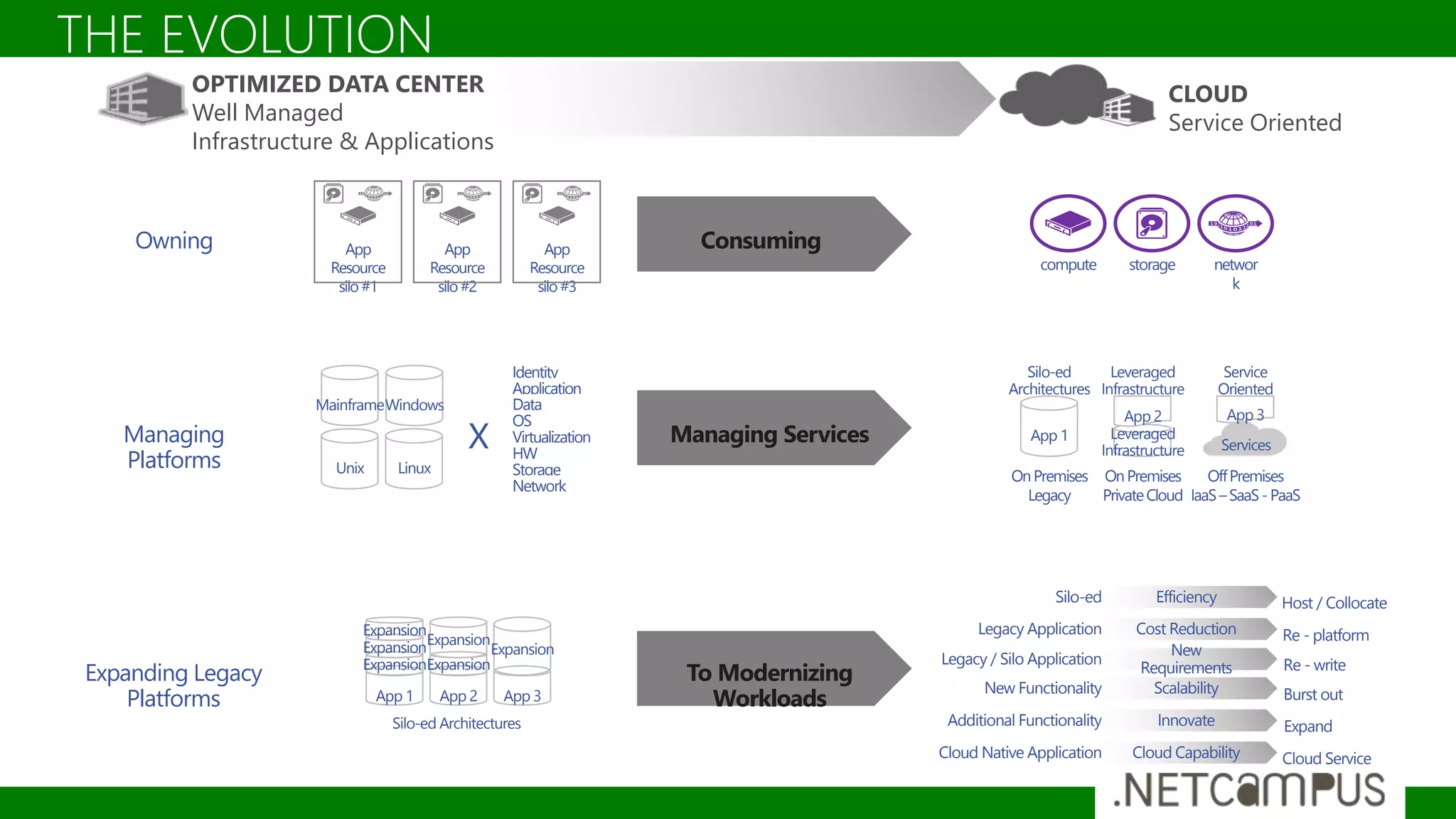 OPTIMIZED DATA CENTER
Well Managed
Infrastructure & Applications
CLOUD
Service Oriented
THE EVOLUTION
Silo-ed Efficiency Host / Collocate
Legacy Application Cost Reduction Re - platform
Legacy / Silo Application
New
Requirements Re - write
Additional Functionality Innovate Expand
New Functionality Scalability Burst out
Cloud Native Application Cloud Capability Cloud Service
Expanding Legacy
Platforms
To Modernizing
Workloads
Silo-ed Architectures
App 1
Expansion
Expansion
Expansion
App 2
Expansion
Expansion
App 3
Expansion
Managing
Platforms
Managing Services
OnPremises
Legacy
App 1
Silo-ed
Architectures
OnPremises
PrivateCloud
Leveraged
Infrastructure
App 2
Leveraged
Infrastructure
OffPremises
IaaS–SaaS-PaaS
Services
Service
Oriented
App 3
Identity
Application
Data
OS
Virtualization
HW
Storage
Network
Unix Linux
MainframeWindows
X
Owning
compute storage networ
k
ConsumingApp
Resource
silo#1
App
Resource
silo#2
App
Resource
silo#3
 