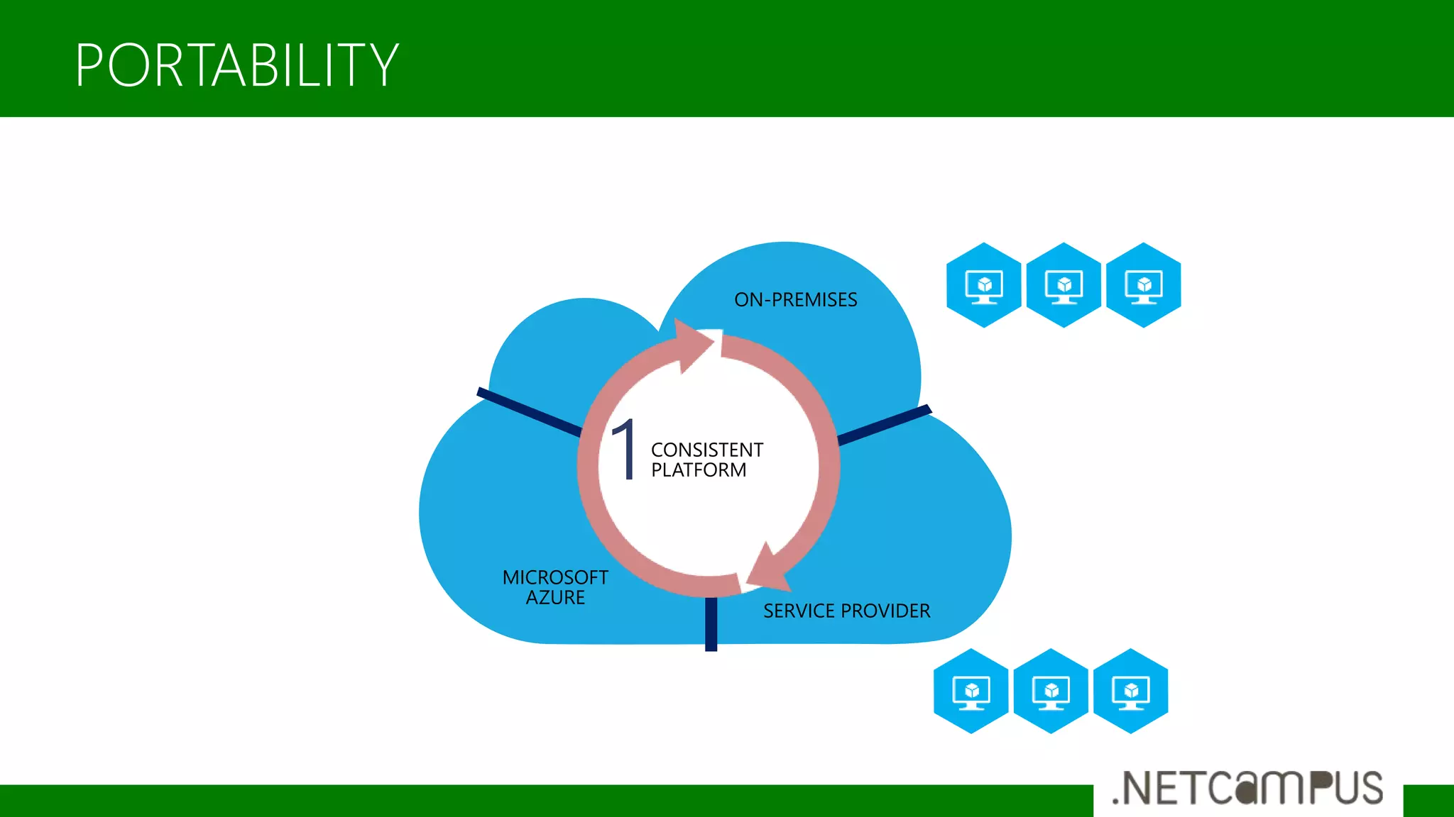 PORTABILITY
ON-PREMISES
SERVICE PROVIDER
MICROSOFT
AZURE
CONSISTENT
PLATFORM1
 