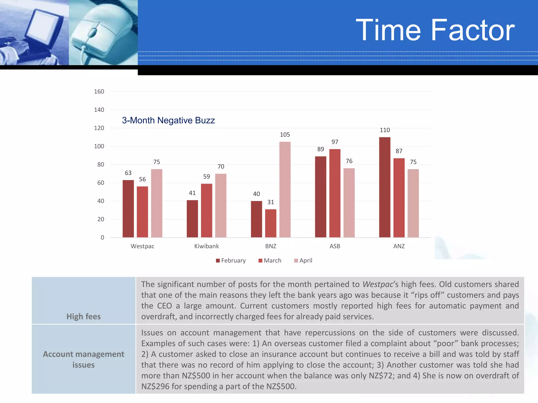 High fees
The significant number of posts for the month pertained to Westpac’s high fees. Old customers shared
that one of the main reasons they left the bank years ago was because it “rips off” customers and pays
the CEO a large amount. Current customers mostly reported high fees for automatic payment and
overdraft, and incorrectly charged fees for already paid services.
Account management
issues
Issues on account management that have repercussions on the side of customers were discussed.
Examples of such cases were: 1) An overseas customer filed a complaint about “poor” bank processes;
2) A customer asked to close an insurance account but continues to receive a bill and was told by staff
that there was no record of him applying to close the account; 3) Another customer was told she had
more than NZ$500 in her account when the balance was only NZ$72; and 4) She is now on overdraft of
NZ$296 for spending a part of the NZ$500.
Time Factor
63
41 40
89
110
56 59
31
97
87
75
70
105
76 75
0
20
40
60
80
100
120
140
160
Westpac Kiwibank BNZ ASB ANZ
February March April
3-Month Negative Buzz
 