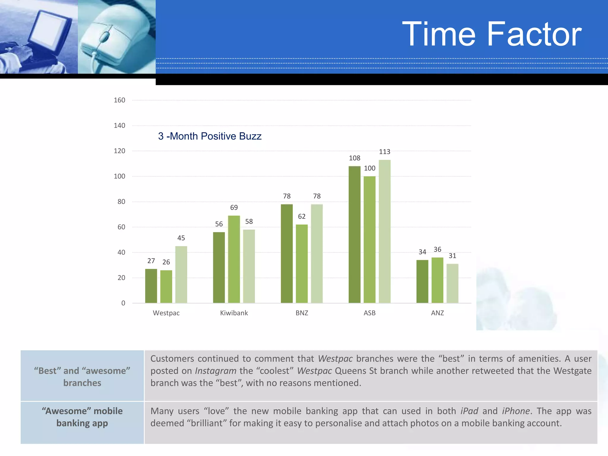 Time Factor
27
56
78
108
34
26
69
62
100
36
45
58
78
113
31
0
20
40
60
80
100
120
140
160
Westpac Kiwibank BNZ ASB ANZ
February March April
3 -Month Positive Buzz
“Best” and “awesome”
branches
Customers continued to comment that Westpac branches were the “best” in terms of amenities. A user
posted on Instagram the “coolest” Westpac Queens St branch while another retweeted that the Westgate
branch was the “best”, with no reasons mentioned.
“Awesome” mobile
banking app
Many users “love” the new mobile banking app that can used in both iPad and iPhone. The app was
deemed “brilliant” for making it easy to personalise and attach photos on a mobile banking account.
 