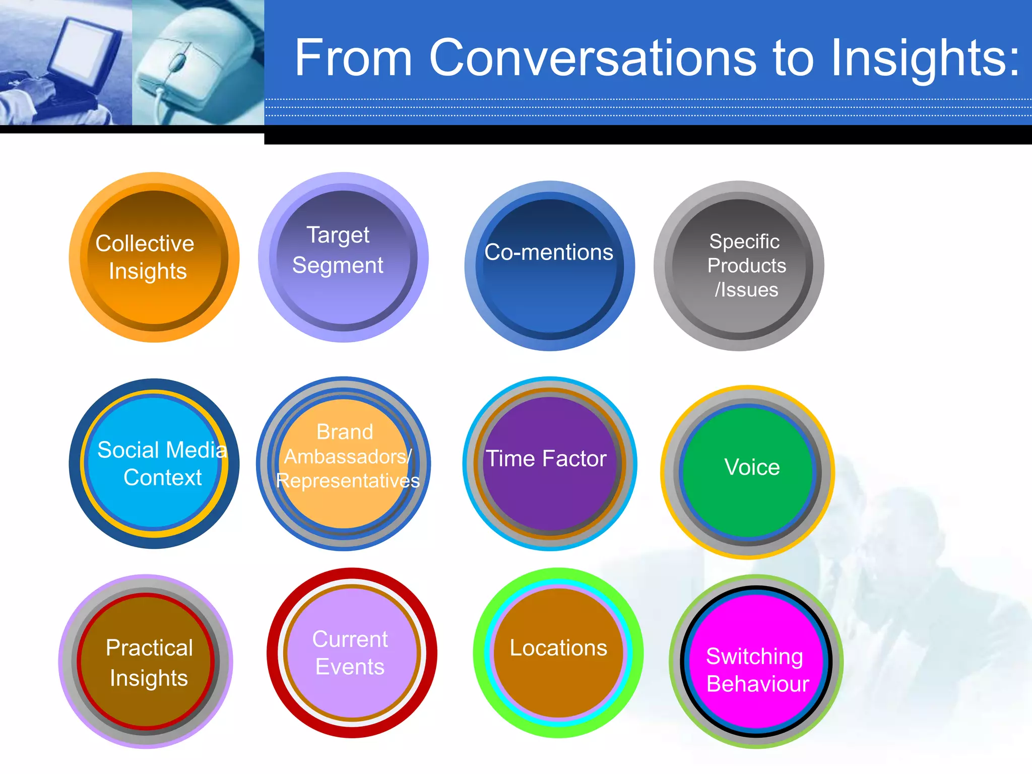 Collective
Insights
Target
Segment
Co-mentions
Specific
Products
/Issues
Social Media
Context
Brand
Ambassadors/
Representatives
Time Factor Voice
Practical
Insights
Current
Events
Locations Switching
Behaviour
From Conversations to Insights:
 