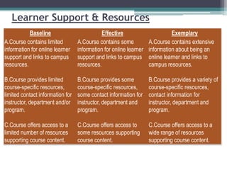 Learner Support & Resources
Baseline
A.Course contains limited
information for online learner
support and links to campus
resources.

Effective
A.Course contains some
information for online learner
support and links to campus
resources.

Exemplary
A.Course contains extensive
information about being an
online learner and links to
campus resources.

B.Course provides limited
course-specific resources,
limited contact information for
instructor, department and/or
program.

B.Course provides some
course-specific resources,
some contact information for
instructor, department and
program.

B.Course provides a variety of
course-specific resources,
contact information for
instructor, department and
program.

C.Course offers access to a
limited number of resources
supporting course content.

C.Course offers access to
some resources supporting
course content.

C.Course offers access to a
wide range of resources
supporting course content.

 