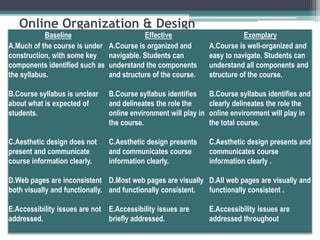 Online Organization & Design

Baseline
A.Much of the course is under
construction, with some key
components identified such as
the syllabus.

Effective
A.Course is organized and
navigable. Students can
understand the components
and structure of the course.

Exemplary
A.Course is well-organized and
easy to navigate. Students can
understand all components and
structure of the course.

B.Course syllabus is unclear
about what is expected of
students.

B.Course syllabus identifies
and delineates the role the
online environment will play in
the course.

B.Course syllabus identifies and
clearly delineates the role the
online environment will play in
the total course.

C.Aesthetic design does not
present and communicate
course information clearly.

C.Aesthetic design presents
and communicates course
information clearly.

C.Aesthetic design presents and
communicates course
information clearly .

D.Web pages are inconsistent D.Most web pages are visually D.All web pages are visually and
both visually and functionally. and functionally consistent.
functionally consistent .
E.Accessibility issues are not E.Accessibility issues are
addressed.
briefly addressed.

E.Accessibility issues are
addressed throughout

 