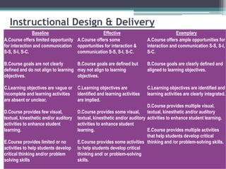 Instructional Design & Delivery
Baseline
Effective
A.Course offers limited opportunity A.Course offers some
for interaction and communication opportunities for interaction &
S-S, S-I, S-C.
communication S-S, S-I, S-C.

Exemplary
A.Course offers ample opportunities for
interaction and communication S-S, S-I,
S-C.

B.Course goals are not clearly
B.Course goals are defined but
defined and do not align to learning may not align to learning
objectives.
objectives.

B.Course goals are clearly defined and
aligned to learning objectives.

C.Learning objectives are vague or
incomplete and learning activities
are absent or unclear.

C.Learning objectives are identified and
learning activities are clearly integrated.

D.Course provides few visual,
textual, kinesthetic and/or auditory
activities to enhance student
learning.
E.Course provides limited or no
activities to help students develop
critical thinking and/or problem
solving skills

C.Learning objectives are
identified and learning activities
are implied.

D.Course provides multiple visual,
D.Course provides some visual,
textual, kinesthetic and/or auditory
textual, kinesthetic and/or auditory activities to enhance student learning.
activities to enhance student
learning.
E.Course provides multiple activities
that help students develop critical
E.Course provides some activities thinking and /or problem-solving skills.
to help students develop critical
thinking and/ or problem-solving
skills.

 