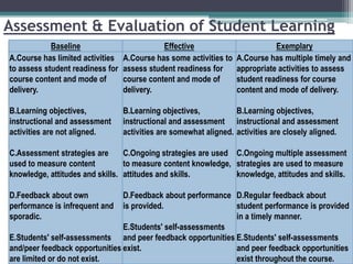 Assessment & Evaluation of Student Learning
Baseline
A.Course has limited activities
to assess student readiness for
course content and mode of
delivery.

Effective
A.Course has some activities to
assess student readiness for
course content and mode of
delivery.

Exemplary
A.Course has multiple timely and
appropriate activities to assess
student readiness for course
content and mode of delivery.

B.Learning objectives,
instructional and assessment
activities are not aligned.

B.Learning objectives,
B.Learning objectives,
instructional and assessment instructional and assessment
activities are somewhat aligned. activities are closely aligned.

C.Assessment strategies are
C.Ongoing strategies are used C.Ongoing multiple assessment
used to measure content
to measure content knowledge, strategies are used to measure
knowledge, attitudes and skills. attitudes and skills.
knowledge, attitudes and skills.

D.Feedback about own
performance is infrequent and
sporadic.

D.Feedback about performance D.Regular feedback about
is provided.
student performance is provided
in a timely manner.
E.Students' self-assessments
E.Students' self-assessments and peer feedback opportunities E.Students' self-assessments
and/peer feedback opportunities exist.
and peer feedback opportunities
are limited or do not exist.
exist throughout the course.

 