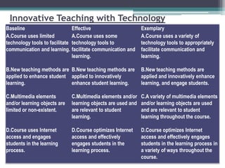 Innovative Teaching with Technology
Baseline
Effective
A.Course uses limited
A.Course uses some
technology tools to facilitate technology tools to
communication and learning. facilitate communication and
learning.

Exemplary
A.Course uses a variety of
technology tools to appropriately
facilitate communication and
learning.

B.New teaching methods are B.New teaching methods are
applied to enhance student applied to innovatively
learning.
enhance student learning.

B.New teaching methods are
applied and innovatively enhance
learning, and engage students.

C.Multimedia elements
and/or learning objects are
limited or non-existent.

C.Multimedia elements and/or
learning objects are used and
are relevant to student
learning.

C.A variety of multimedia elements
and/or learning objects are used
and are relevant to student
learning throughout the course.

D.Course uses Internet
access and engages
students in the learning
process.

D.Course optimizes Internet
access and effectively
engages students in the
learning process.

D.Course optimizes Internet
access and effectively engages
students in the learning process in
a variety of ways throughout the
course.

 