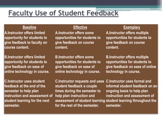 Faculty Use of Student Feedback
Baseline
A.Instructor offers limited
opportunity for students to
give feedback to faculty on
course content.

Effective
A.Instructor offers some
opportunities for students to
give feedback on course
content.

Exemplary
A.Instructor offers multiple
opportunities for students to
give feedback on course
content.

B.Instructor offers limited
opportunity for students to
give feedback on ease of
online technology in course.

B.Instructor offers some
opportunities for students to
give feedback on ease of
online technology in course.

B.Instructor offers multiple
opportunities for students to
give feedback on ease of online
technology in course.

C.Instructor uses student
feedback at the end of the
semester to help plan
instruction and assessment of
student learning for the next
semester.

C.Instructor requests and uses C.Instructor uses formal and
student feedback a couple
informal student feedback on an
times during the semester to ongoing basis to help plan
help plan instruction and
instruction and assessment of
assessment of student learning student learning throughout the
for the rest of the semester.
semester.

 