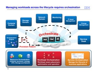 12
Orchestration
Engine
Network
Domain
Storage
Domain
IT
Manageme
nt
Monitoring
DomainData
Availability
Domain
Compute
Domain
Monitoring
IT Asset
Management
Service
Desk
Storage
Domain
Change
Management
Provision Pattern
Network
Domain
Workload Orchestration
Workload aware placement,
optimization and operation
Resource Orchestration
Onboard, provision, manage
CPU, Storage and Network
Service Orchestration
Manage the lifecycle of
business applications
DBDBDBDBAppAppAppAppWebWebWebWeb
Managing workloads across the lifecycle requires orchestration
12
 